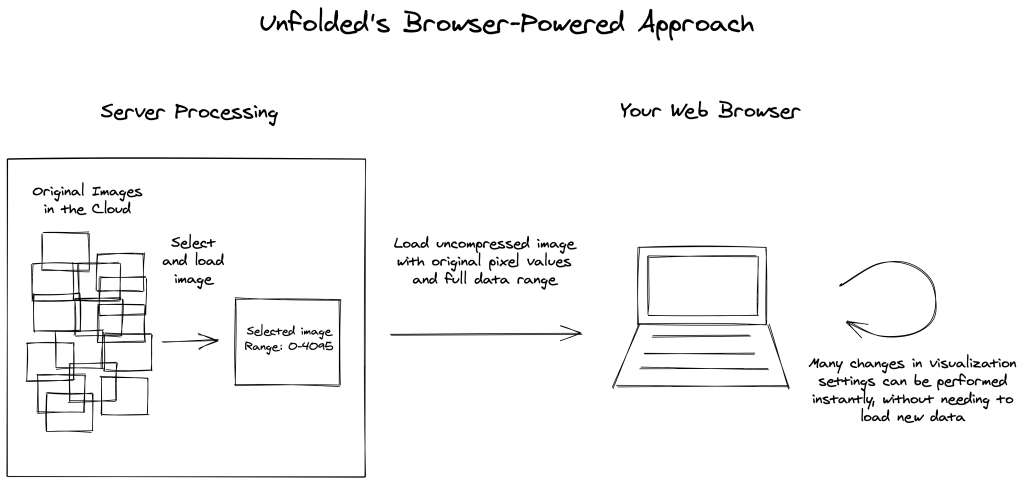 Unfolded's browser-powered approach enables immersive interactivity by updating visualizations instantly when loading new data isn't necessary. browser powered