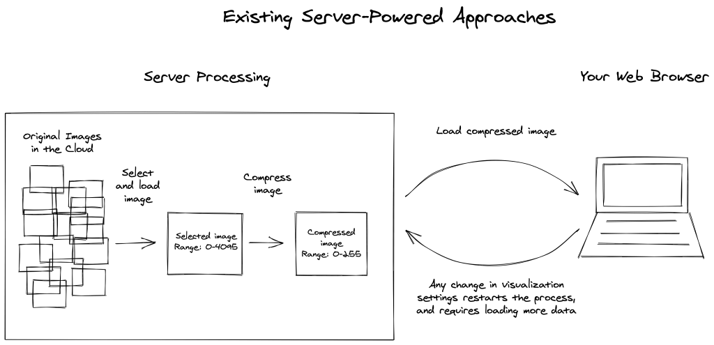 The server-powered approach requires waiting to load new images for any change in visualization settings. server powered