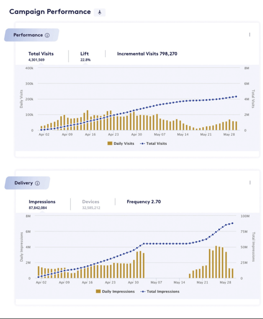 Campaign data