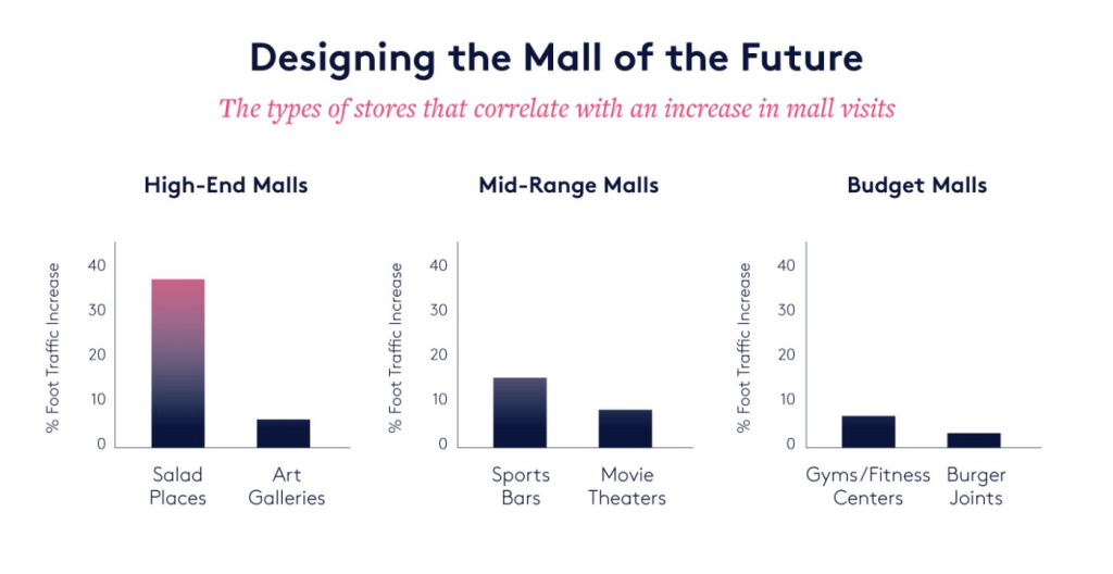Mall future graph