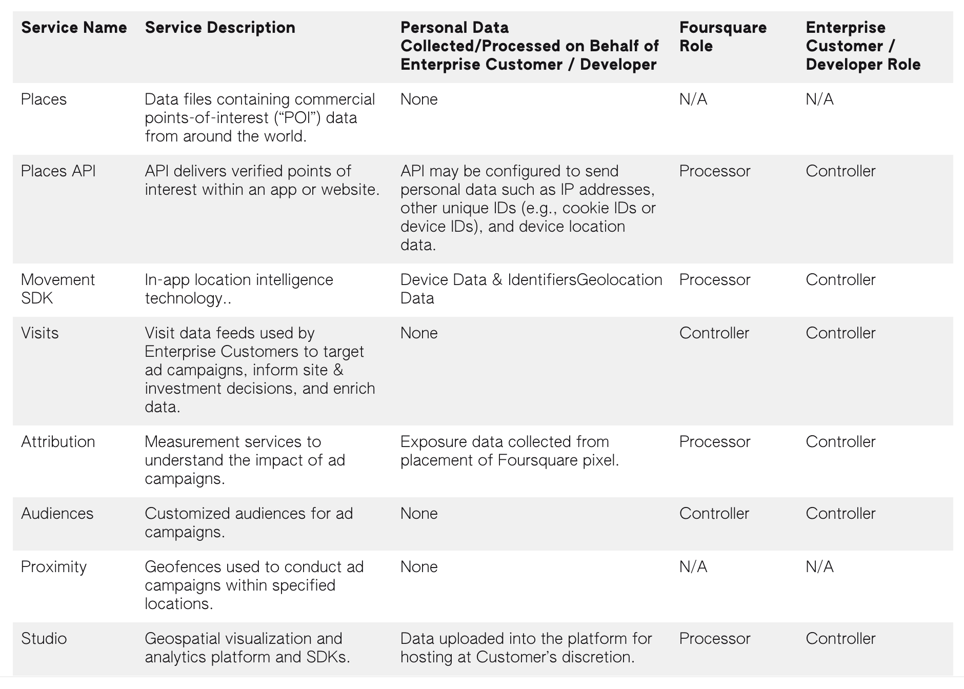 At-a-glance table - Data collection - consumer services