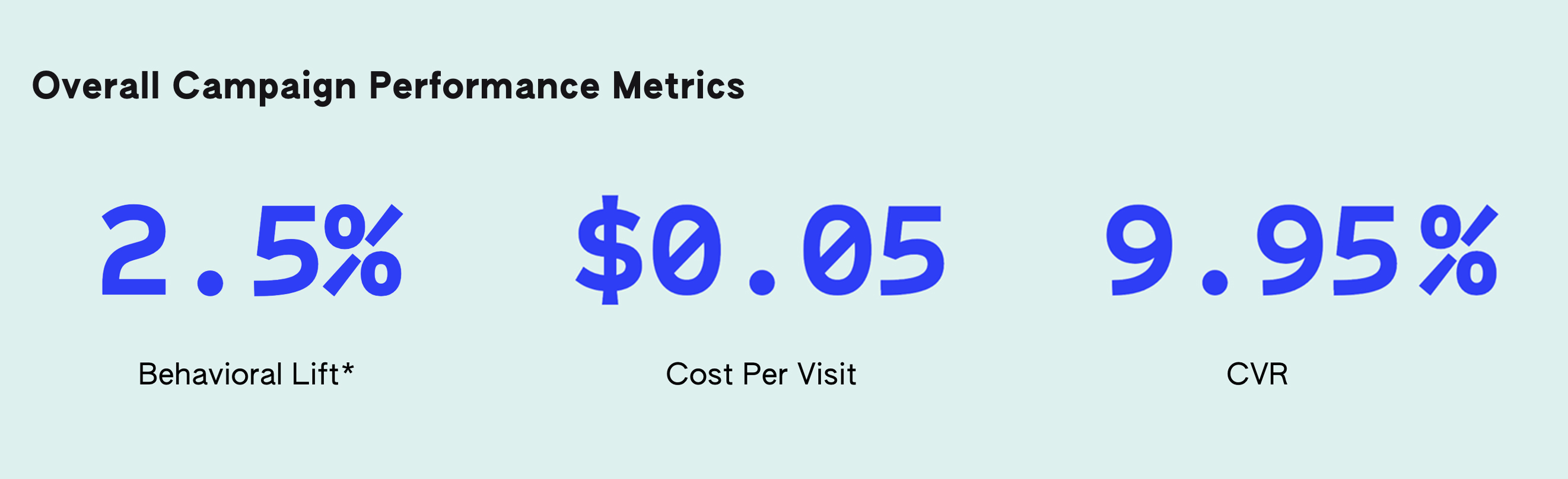 QSR drives 50% Uplift in Footfall with Custom Audience and